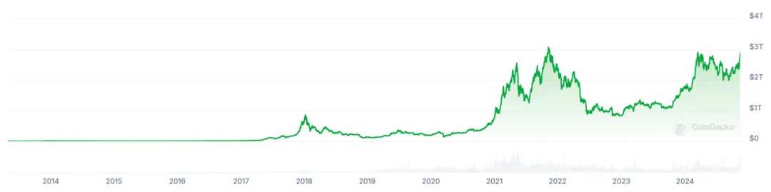 Source: coingecko